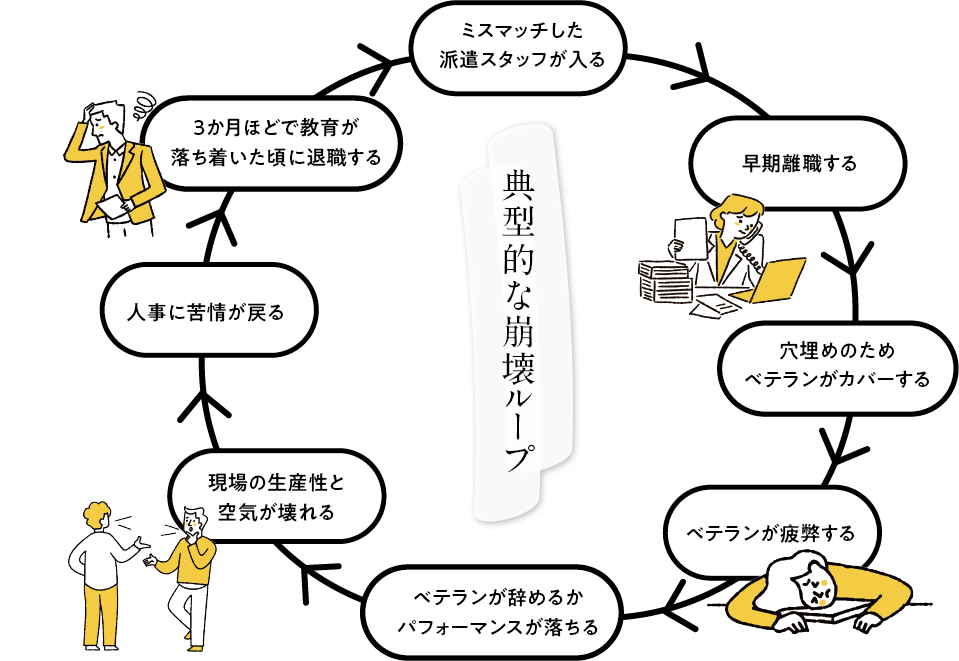 典型的な崩壊ループ