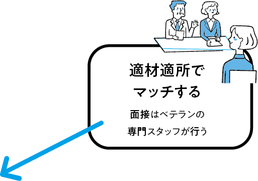 営業専門チームがいる